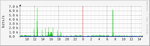 total-ftp-data-size